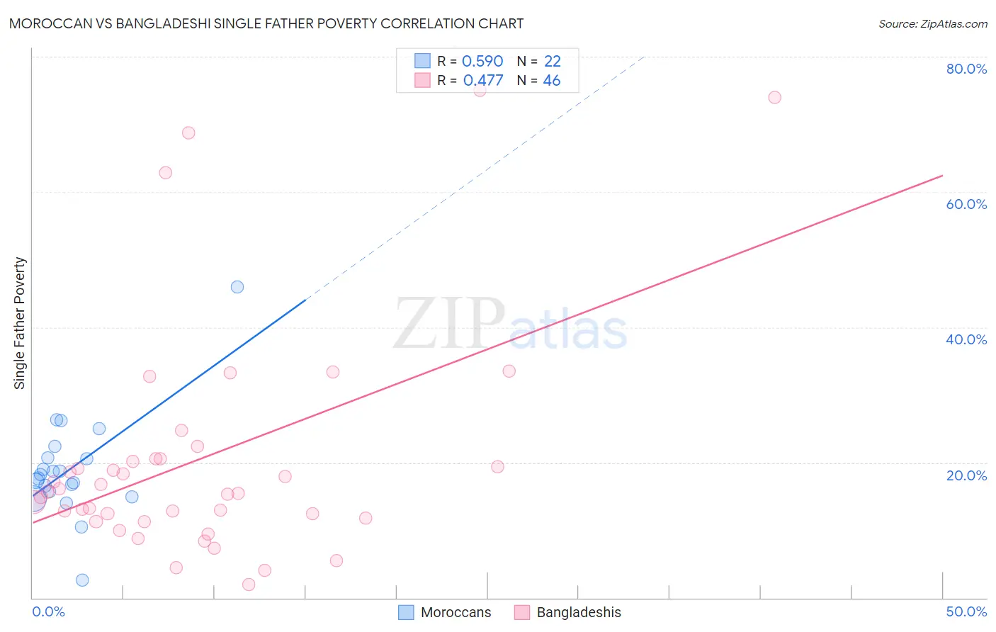 Moroccan vs Bangladeshi Single Father Poverty