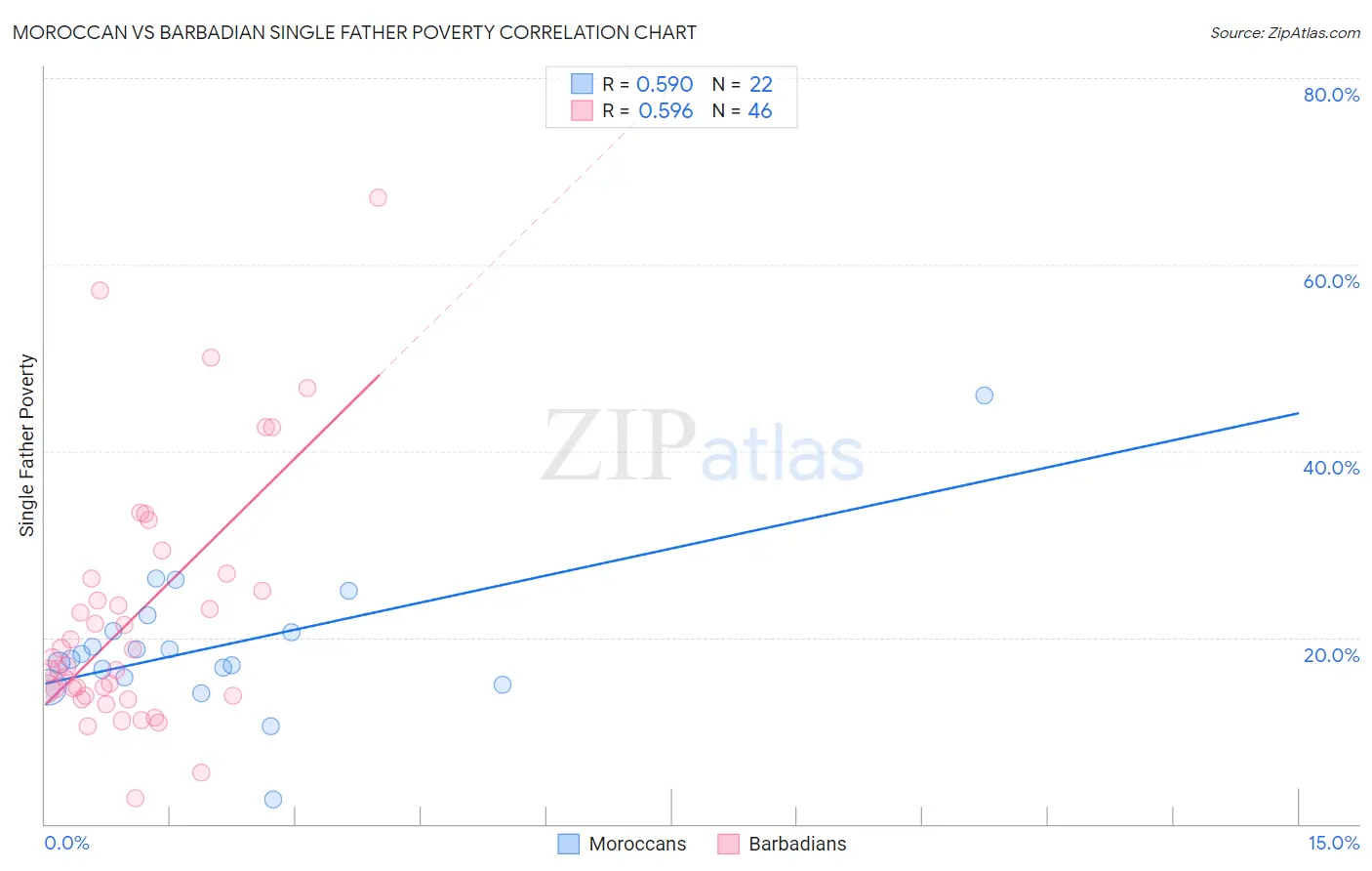 Moroccan vs Barbadian Single Father Poverty