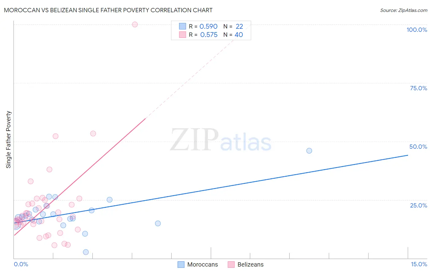 Moroccan vs Belizean Single Father Poverty