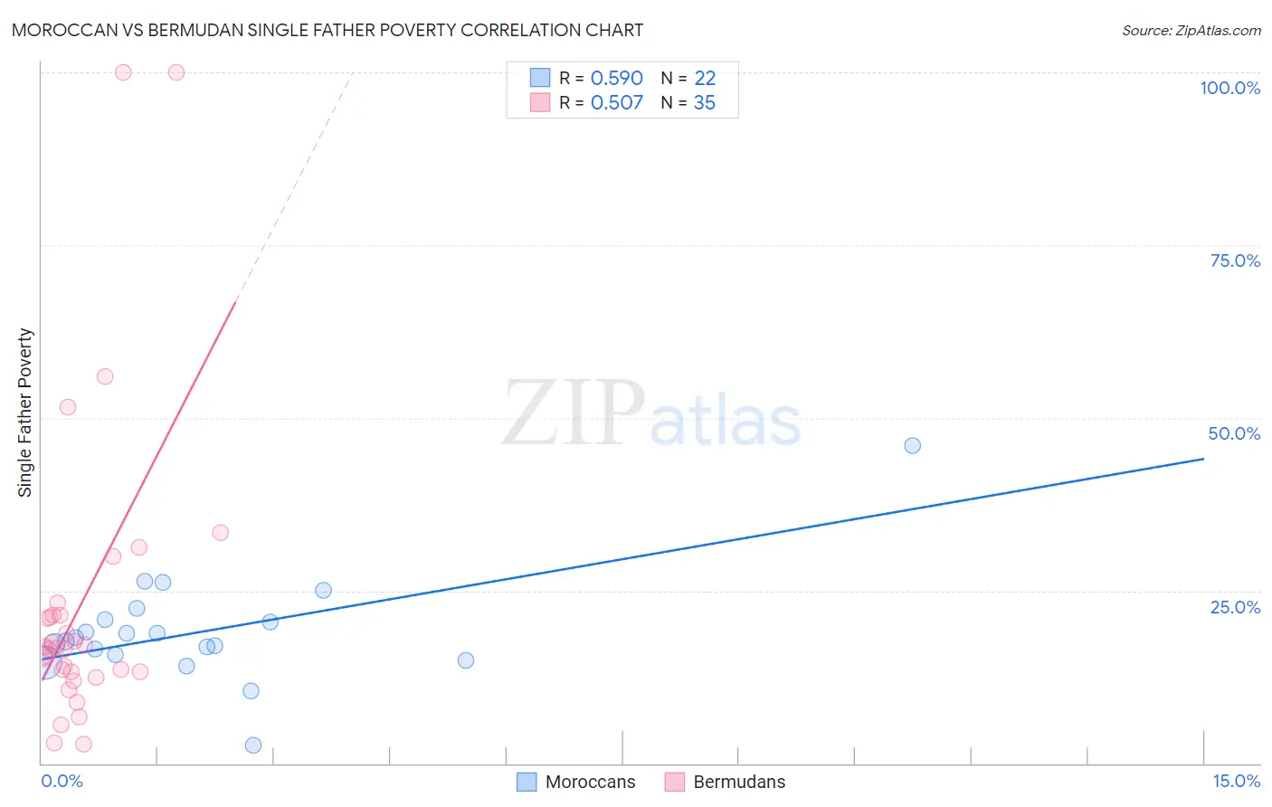 Moroccan vs Bermudan Single Father Poverty
