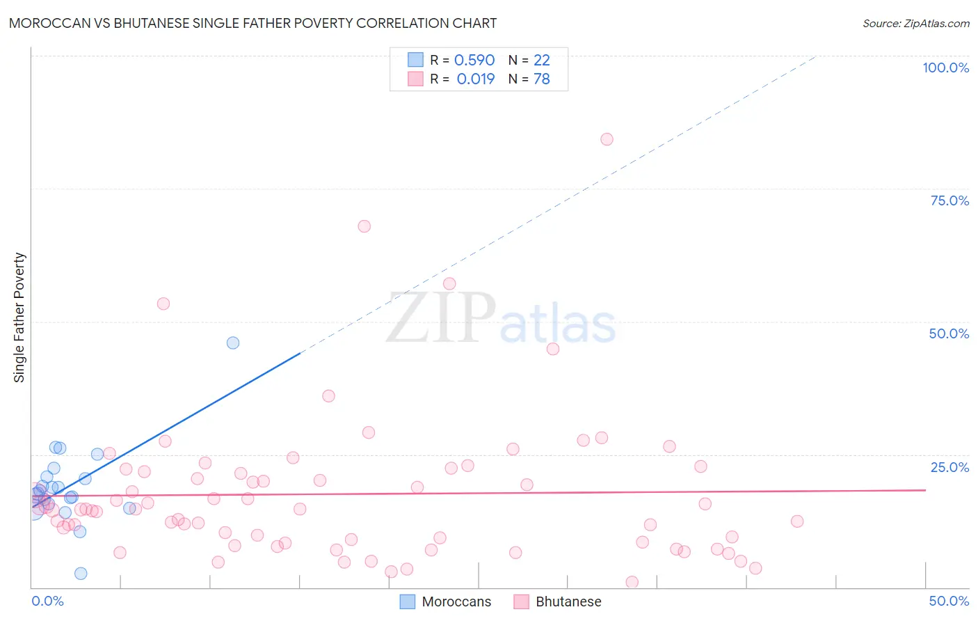 Moroccan vs Bhutanese Single Father Poverty