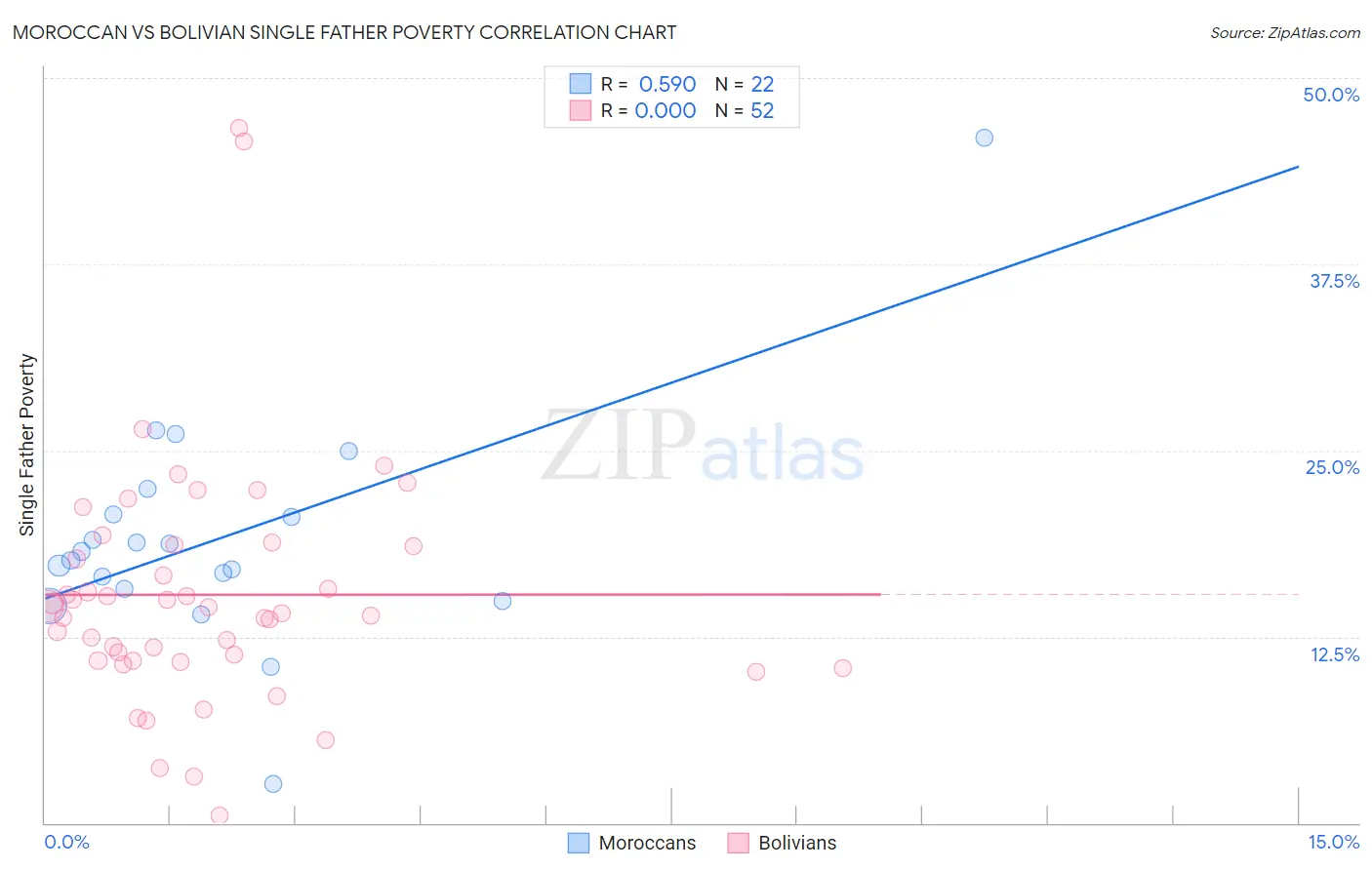 Moroccan vs Bolivian Single Father Poverty