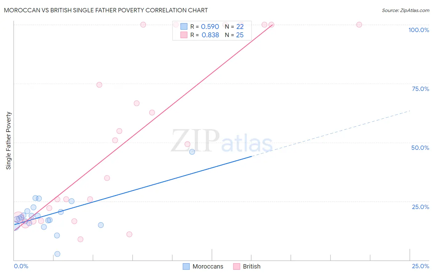Moroccan vs British Single Father Poverty