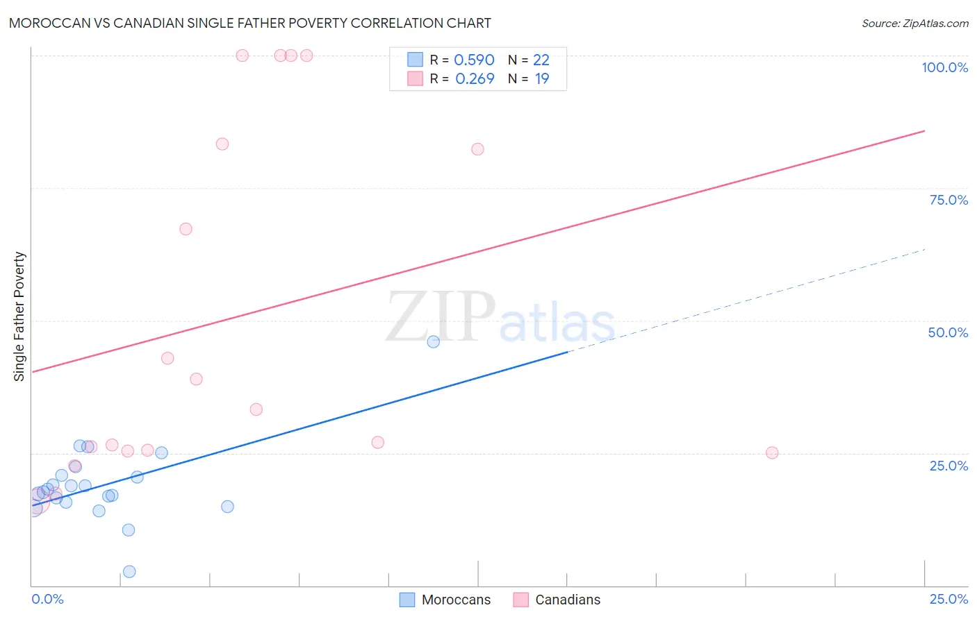 Moroccan vs Canadian Single Father Poverty