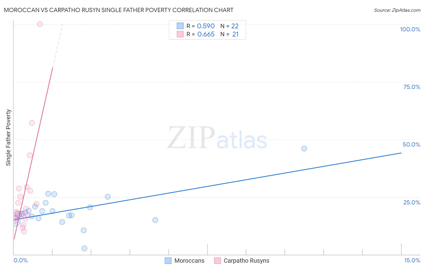 Moroccan vs Carpatho Rusyn Single Father Poverty