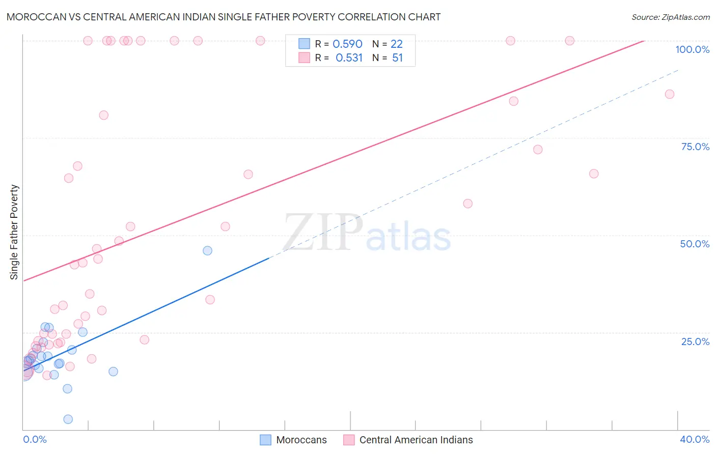 Moroccan vs Central American Indian Single Father Poverty