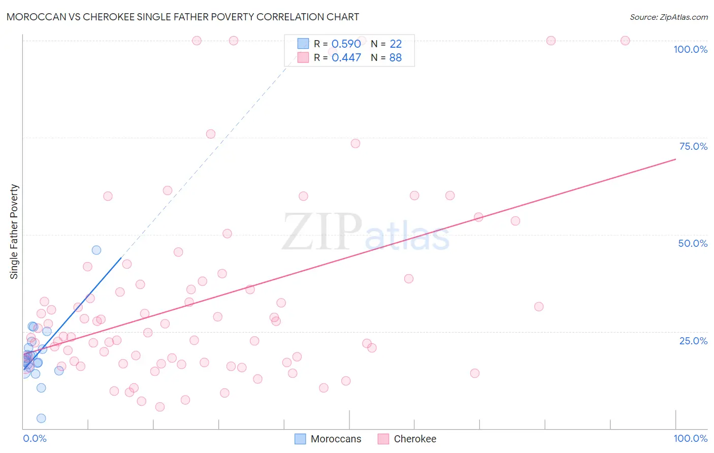 Moroccan vs Cherokee Single Father Poverty