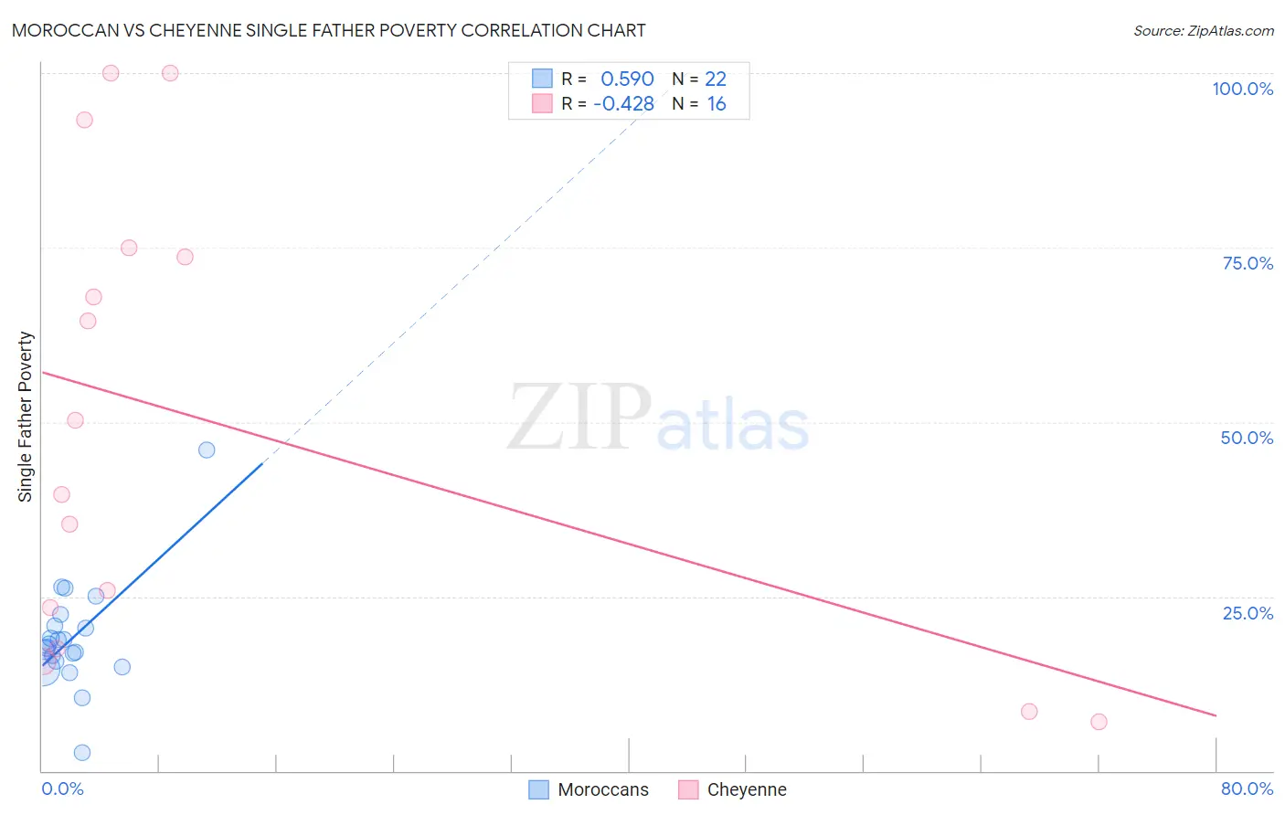 Moroccan vs Cheyenne Single Father Poverty