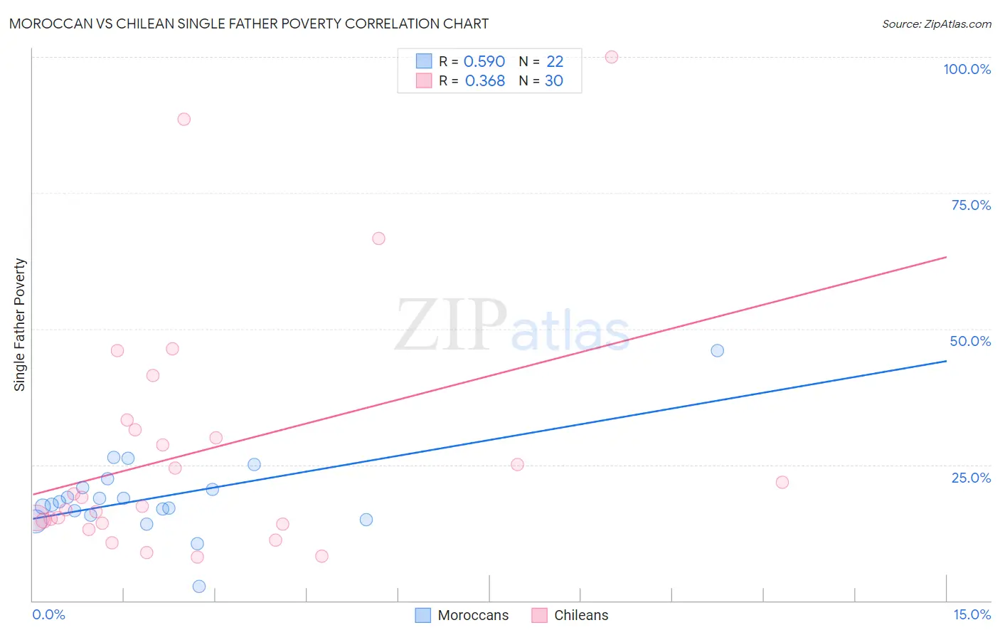 Moroccan vs Chilean Single Father Poverty