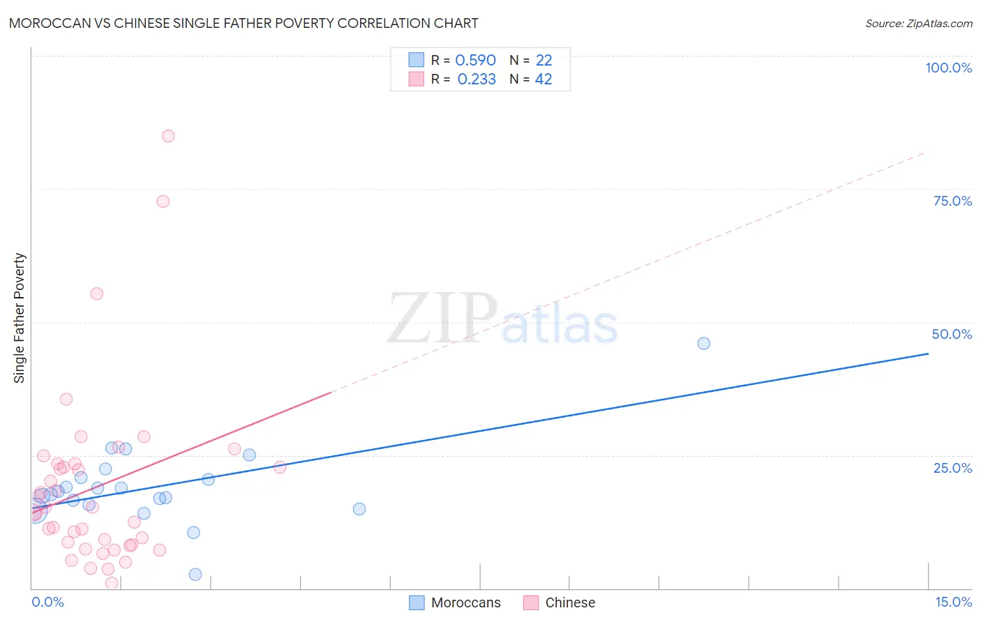 Moroccan vs Chinese Single Father Poverty