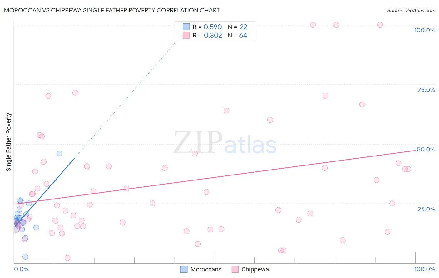 Moroccan vs Chippewa Single Father Poverty