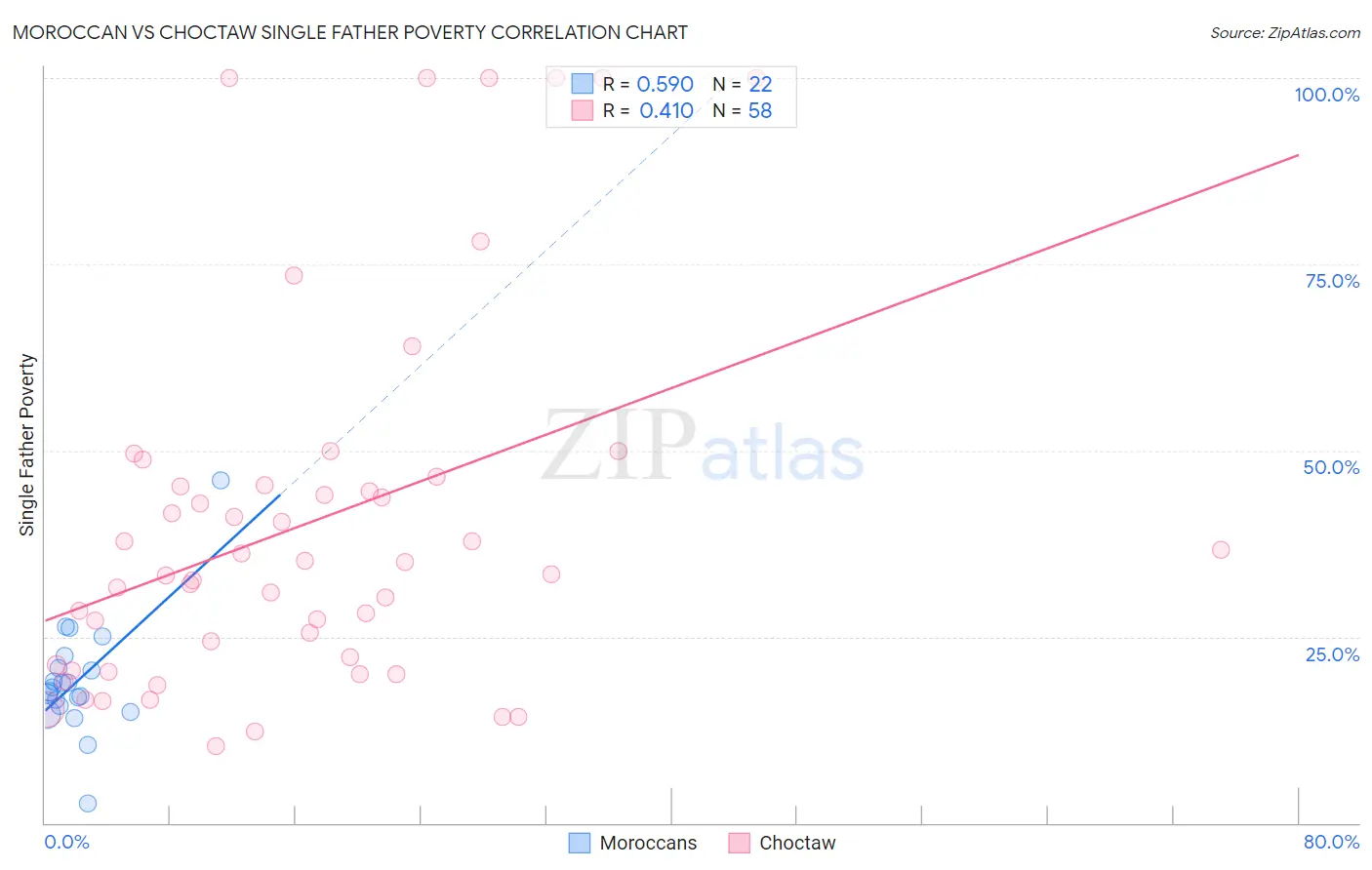 Moroccan vs Choctaw Single Father Poverty