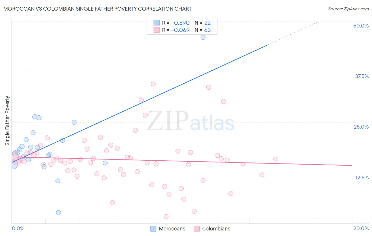 Moroccan vs Colombian Single Father Poverty