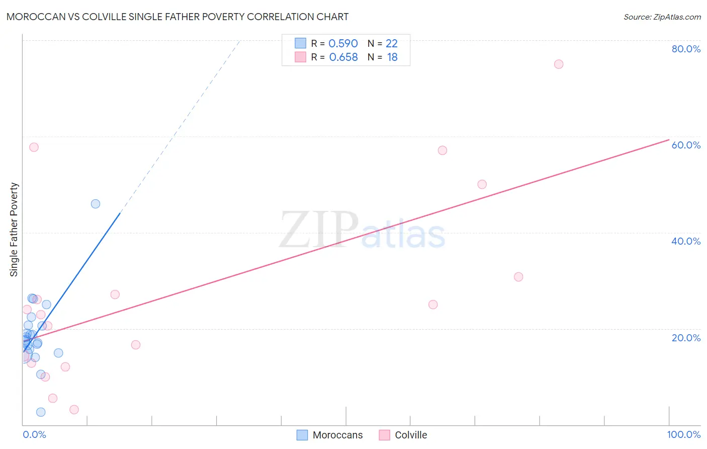 Moroccan vs Colville Single Father Poverty