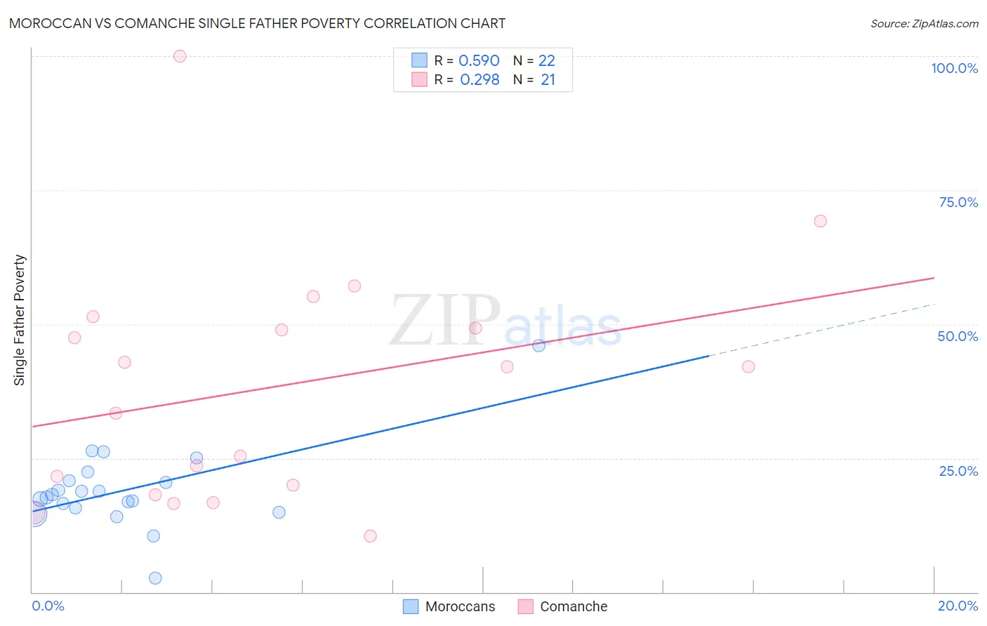 Moroccan vs Comanche Single Father Poverty