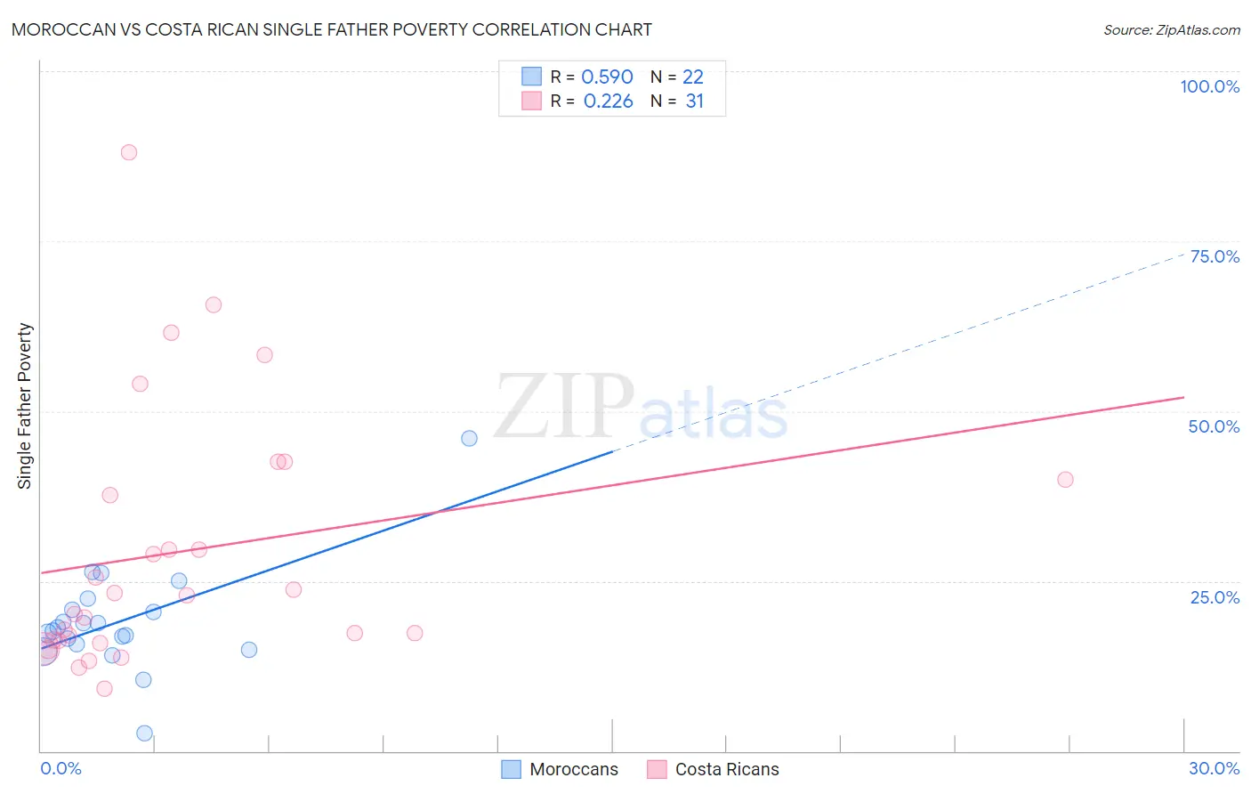 Moroccan vs Costa Rican Single Father Poverty