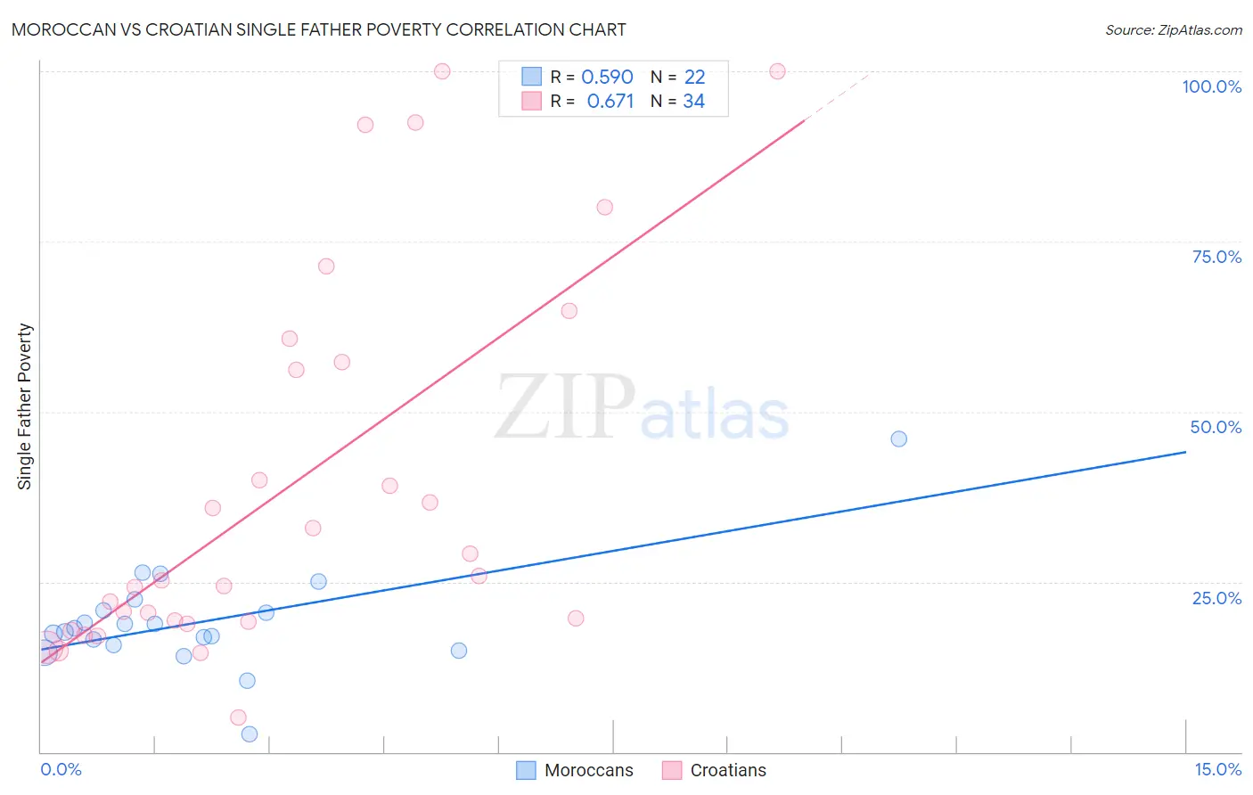 Moroccan vs Croatian Single Father Poverty