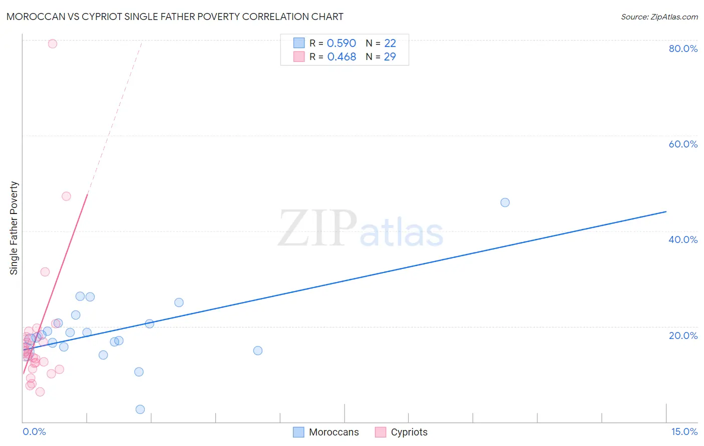 Moroccan vs Cypriot Single Father Poverty