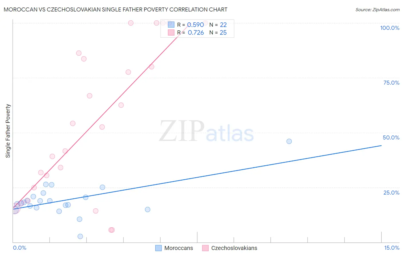 Moroccan vs Czechoslovakian Single Father Poverty