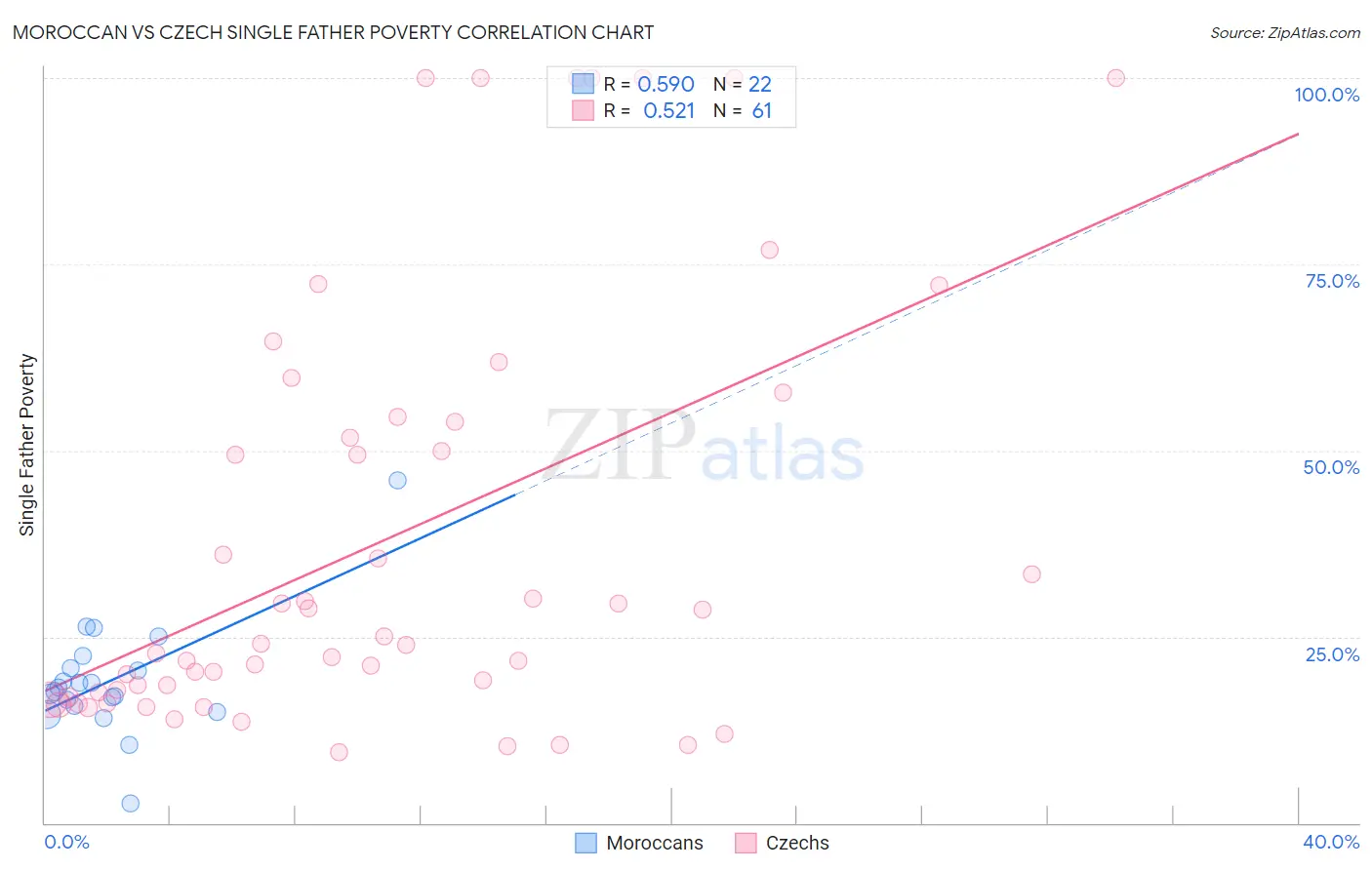 Moroccan vs Czech Single Father Poverty