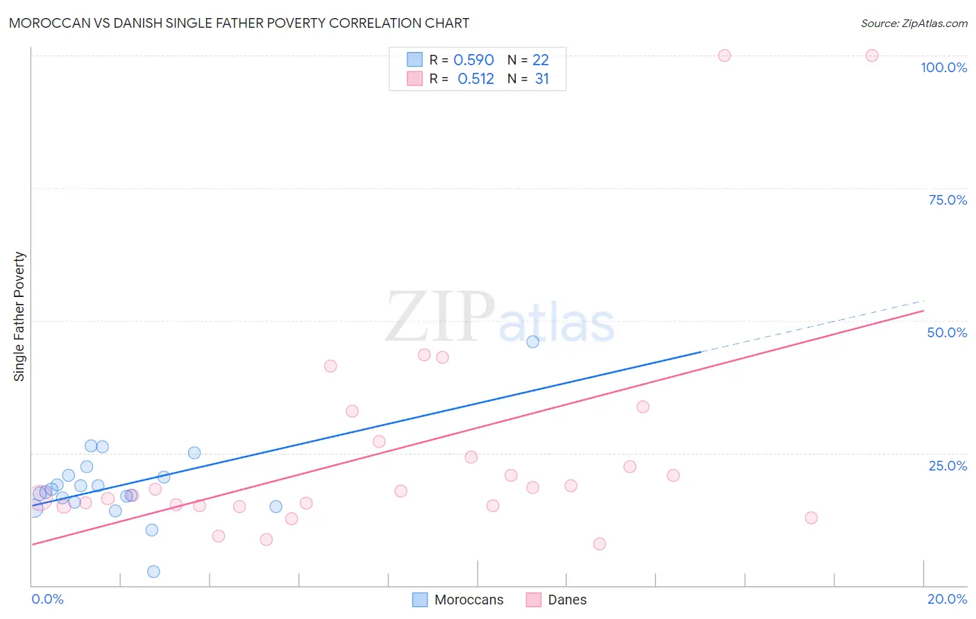 Moroccan vs Danish Single Father Poverty