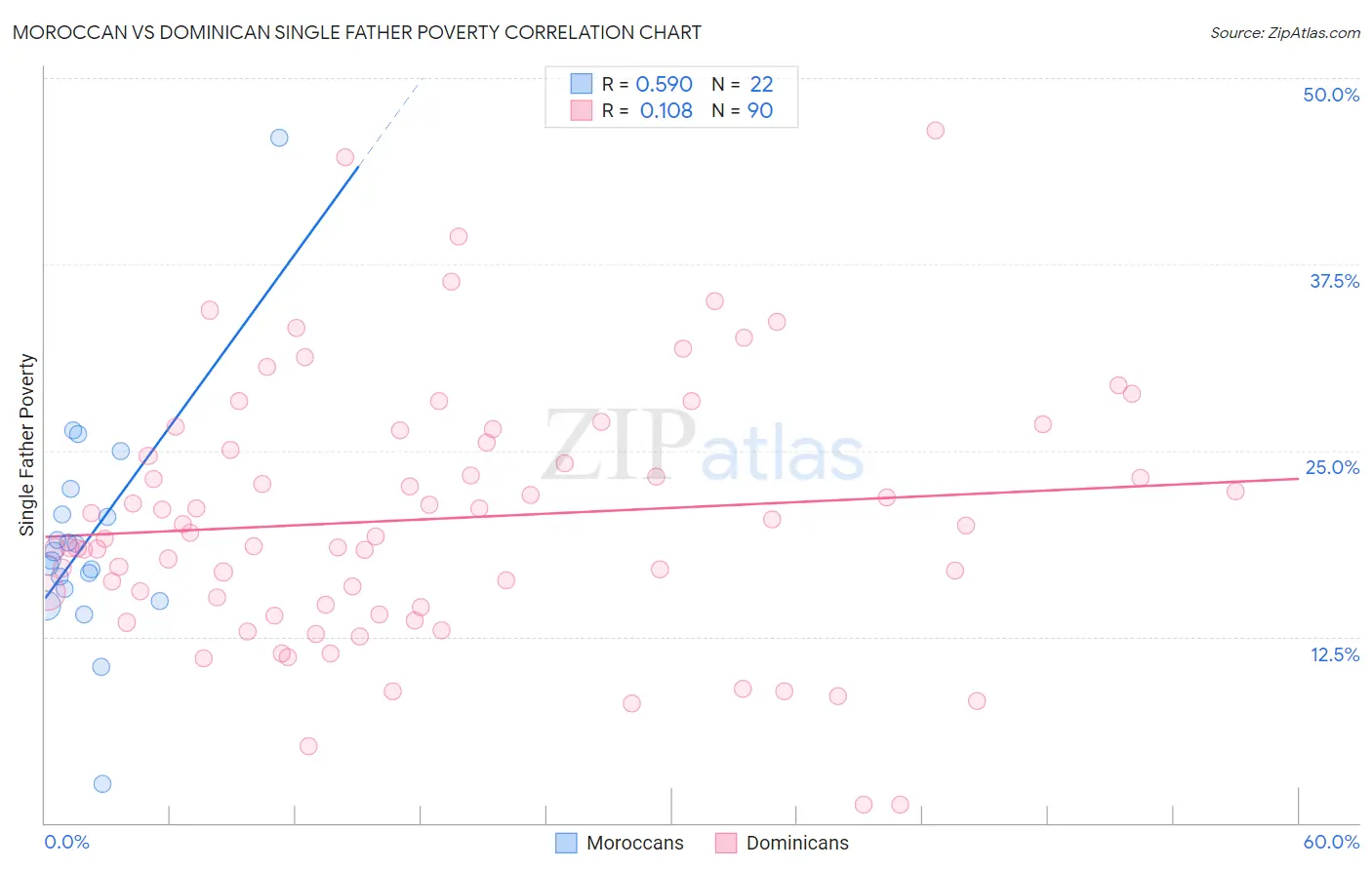Moroccan vs Dominican Single Father Poverty