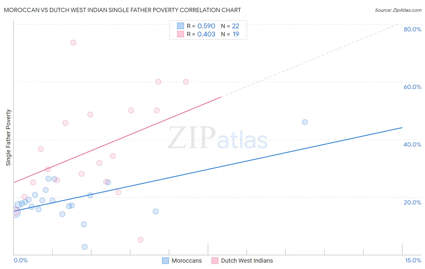 Moroccan vs Dutch West Indian Single Father Poverty