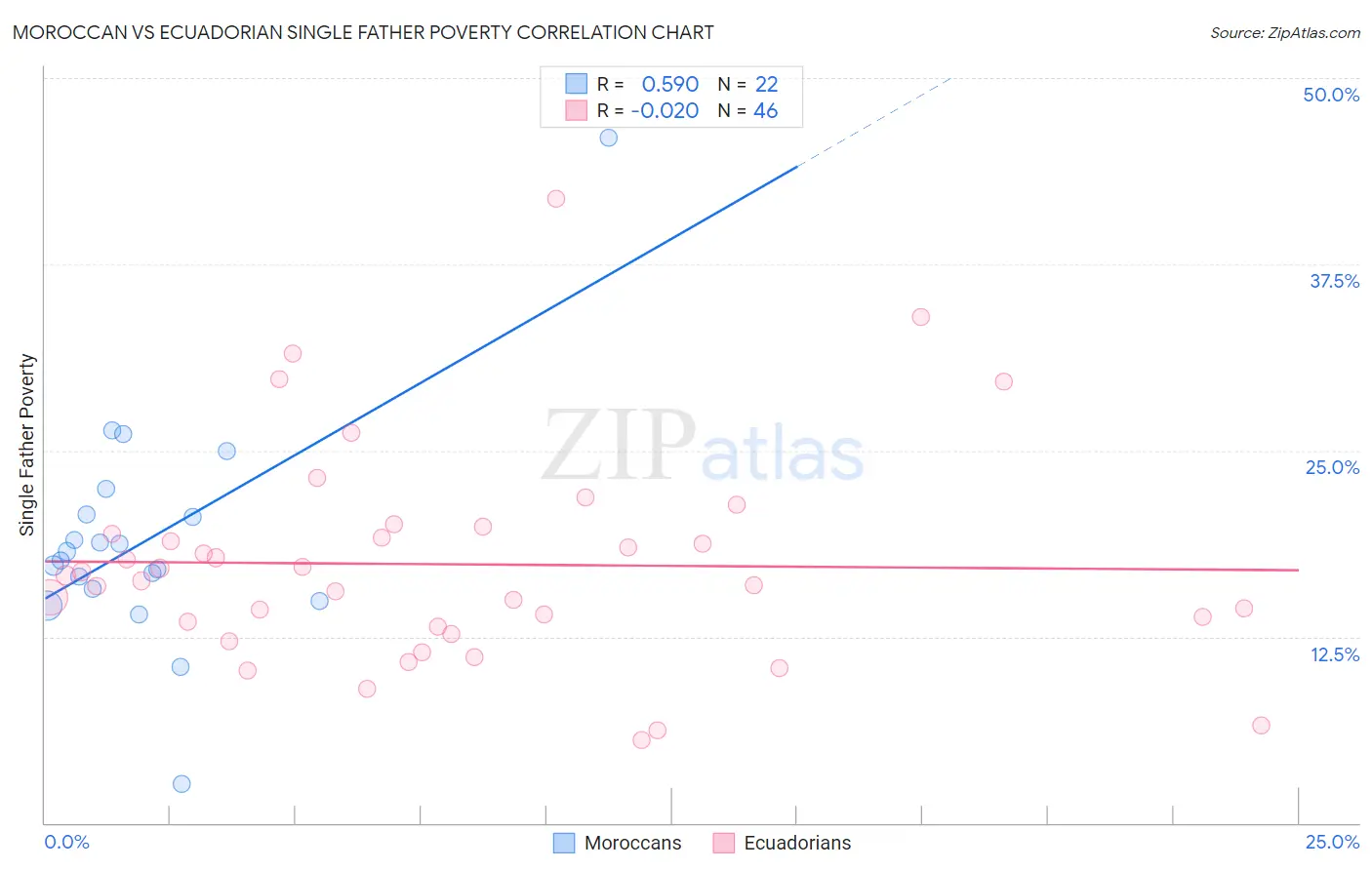 Moroccan vs Ecuadorian Single Father Poverty