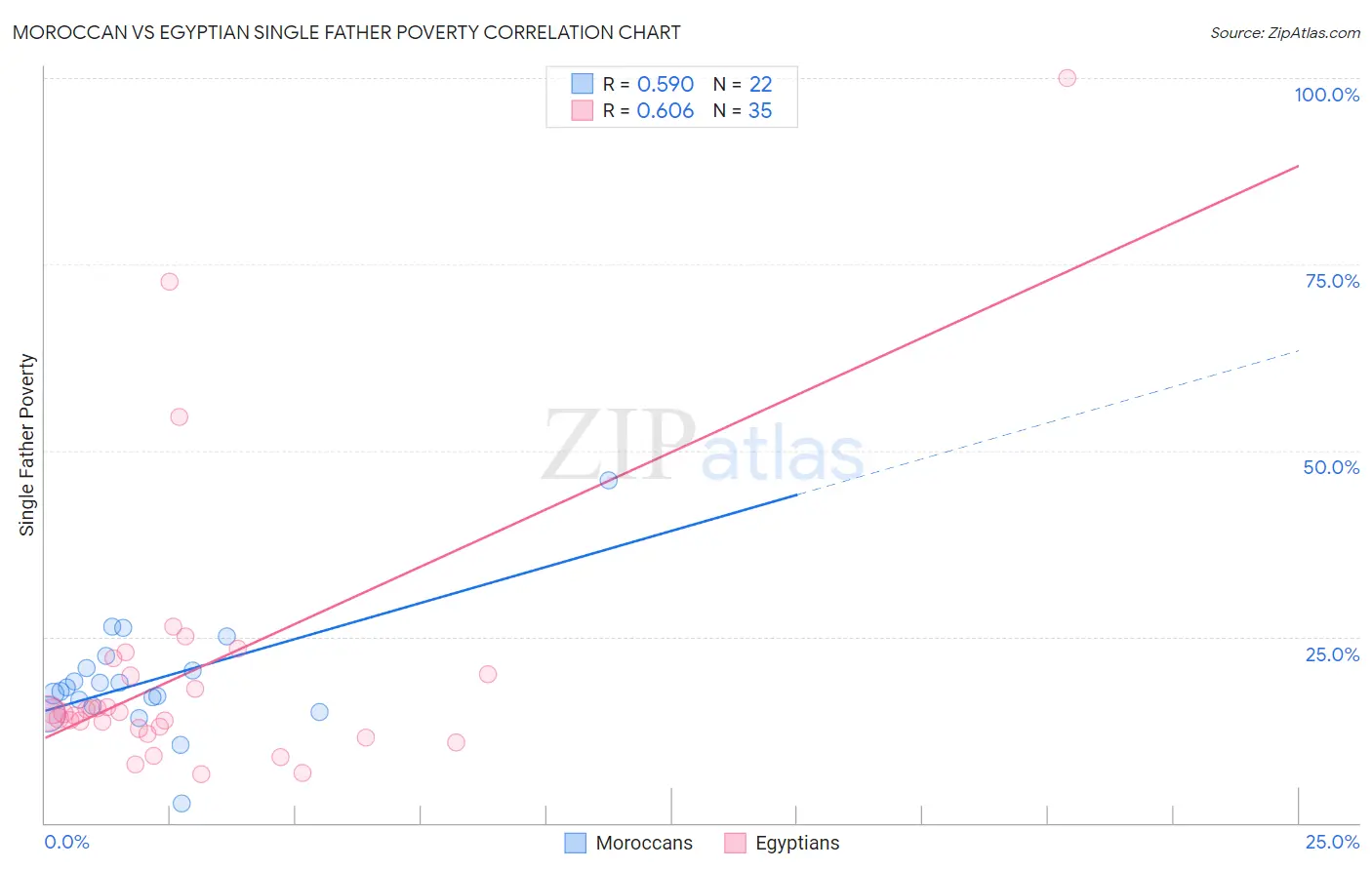 Moroccan vs Egyptian Single Father Poverty