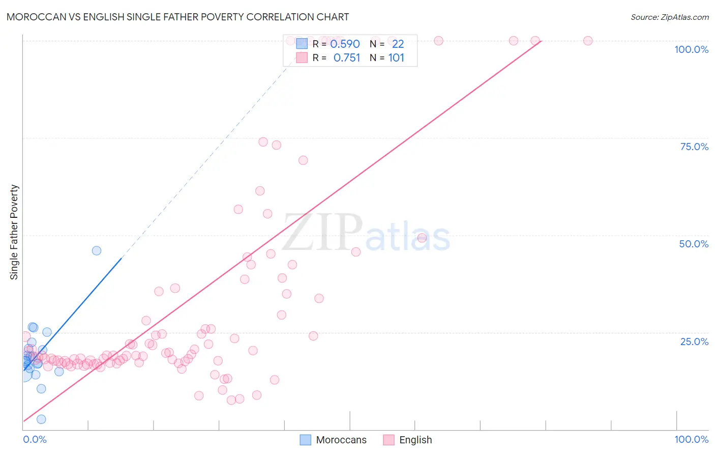 Moroccan vs English Single Father Poverty