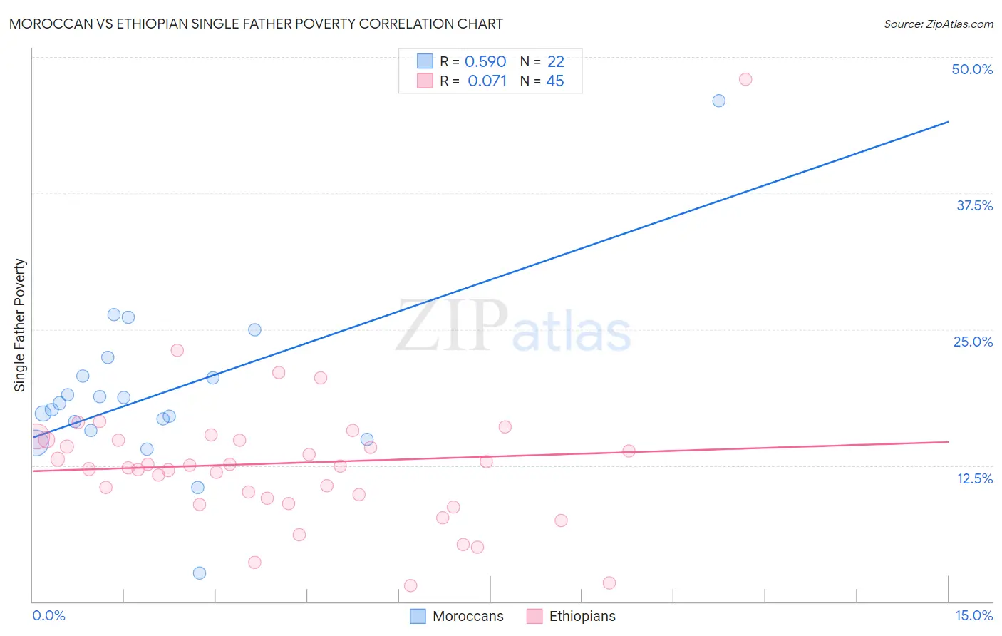 Moroccan vs Ethiopian Single Father Poverty