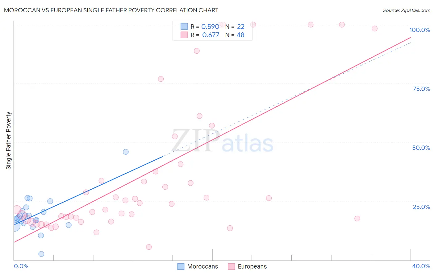 Moroccan vs European Single Father Poverty
