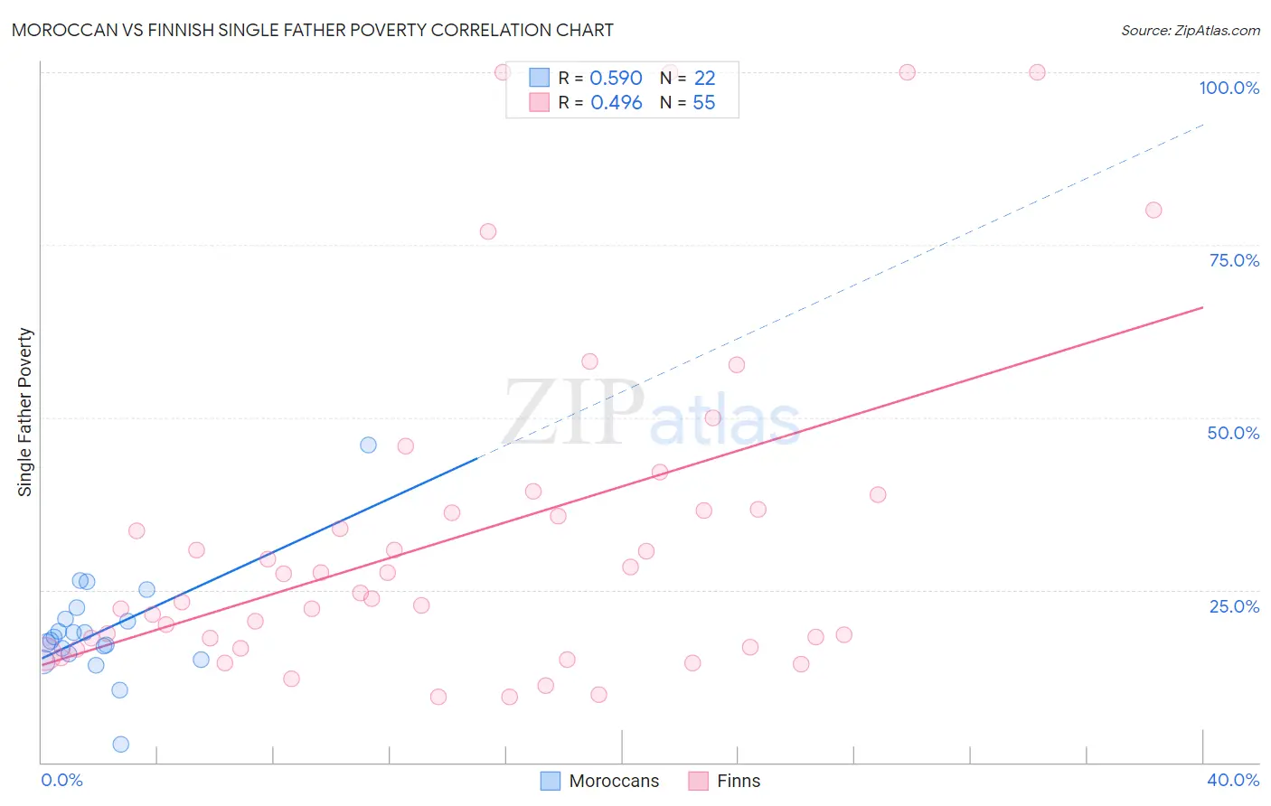 Moroccan vs Finnish Single Father Poverty