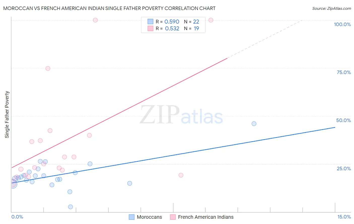 Moroccan vs French American Indian Single Father Poverty