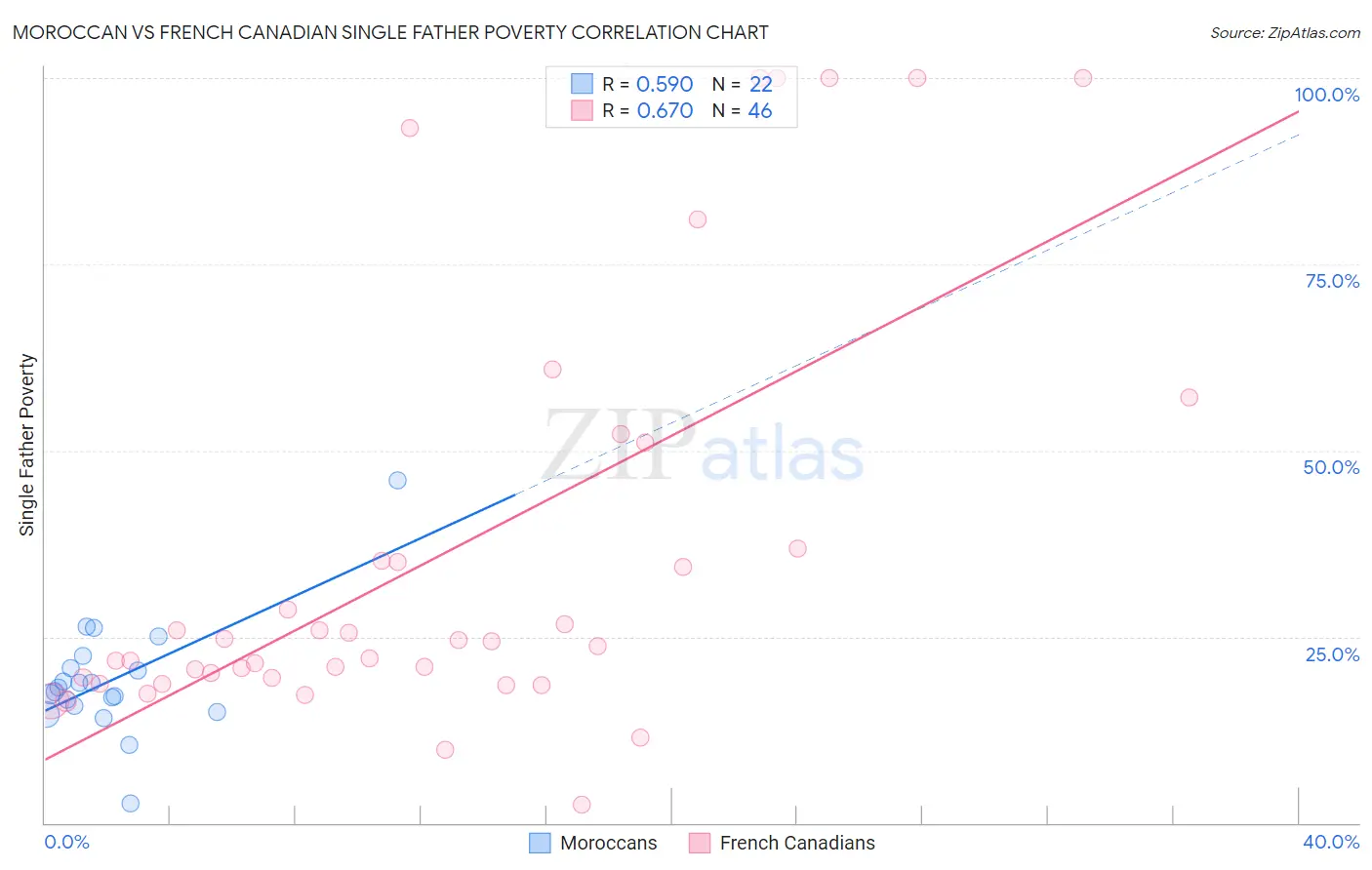 Moroccan vs French Canadian Single Father Poverty