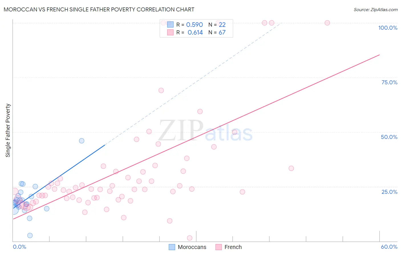 Moroccan vs French Single Father Poverty