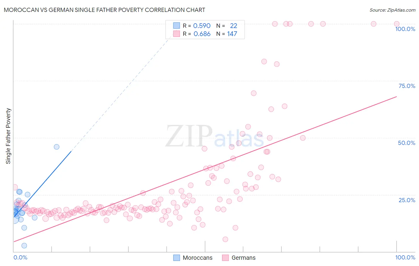 Moroccan vs German Single Father Poverty