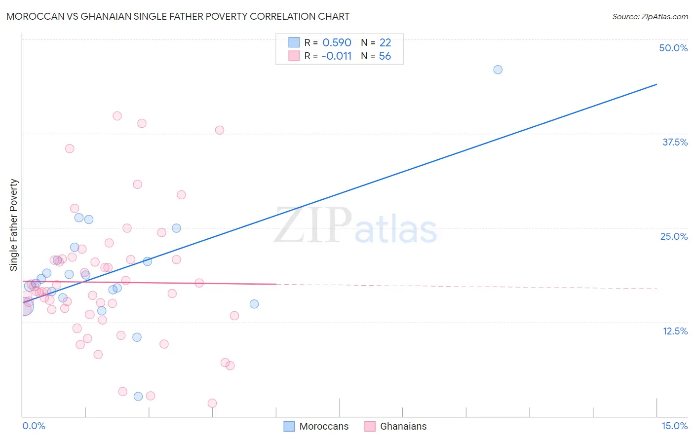 Moroccan vs Ghanaian Single Father Poverty