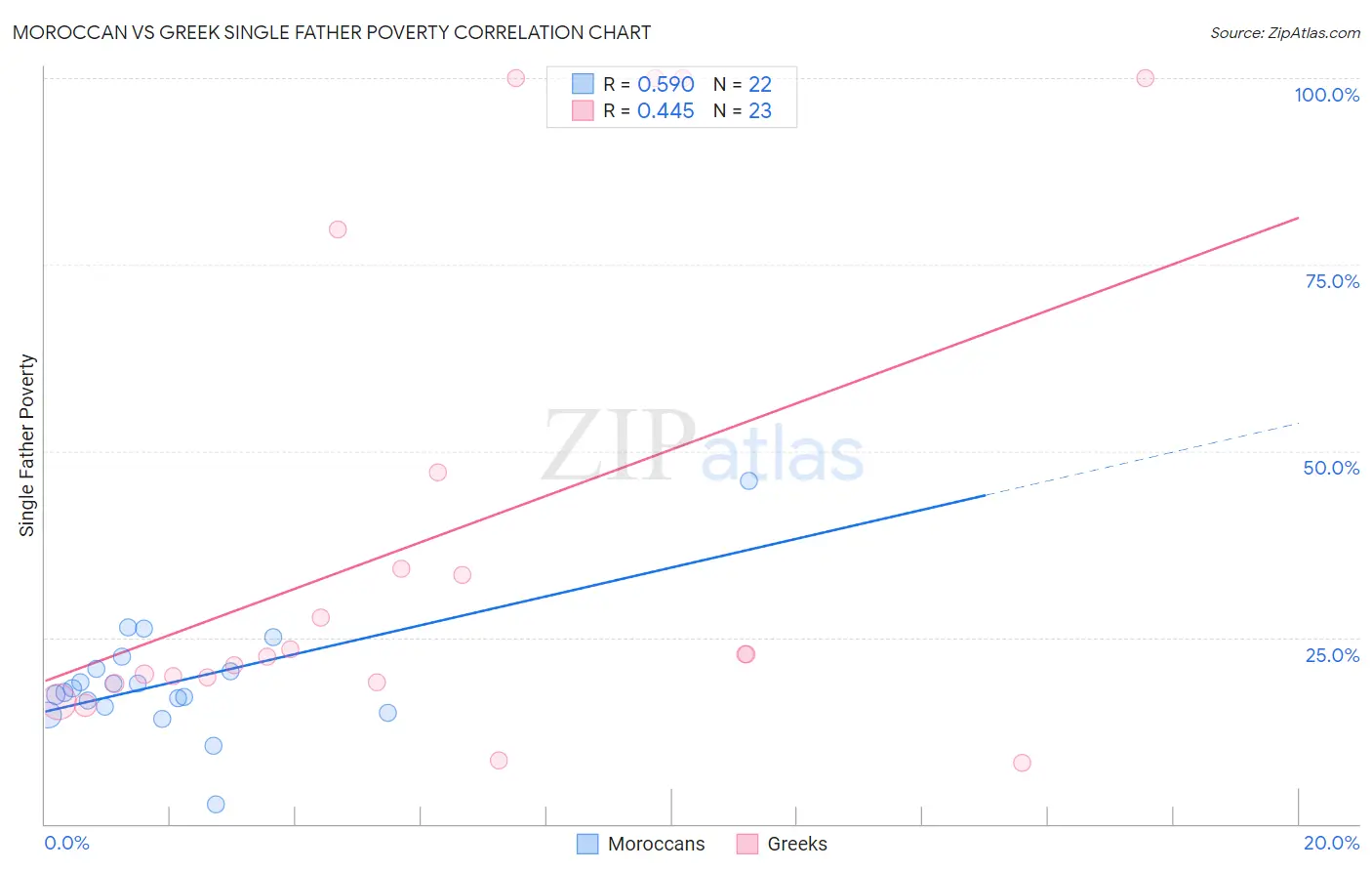 Moroccan vs Greek Single Father Poverty