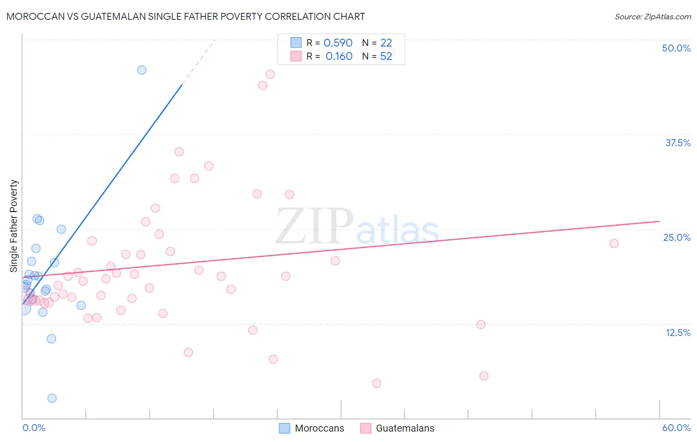 Moroccan vs Guatemalan Single Father Poverty
