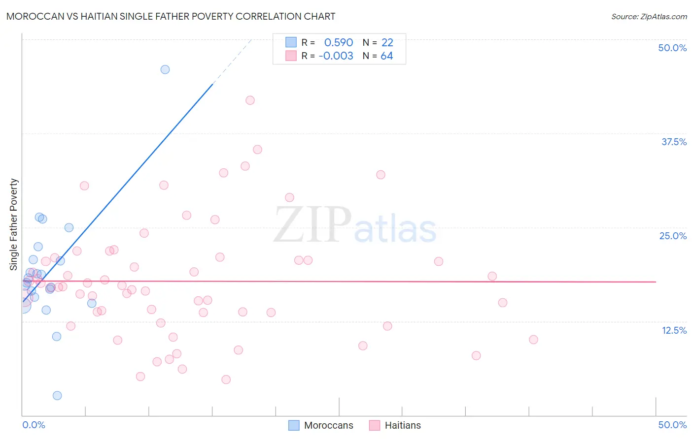 Moroccan vs Haitian Single Father Poverty
