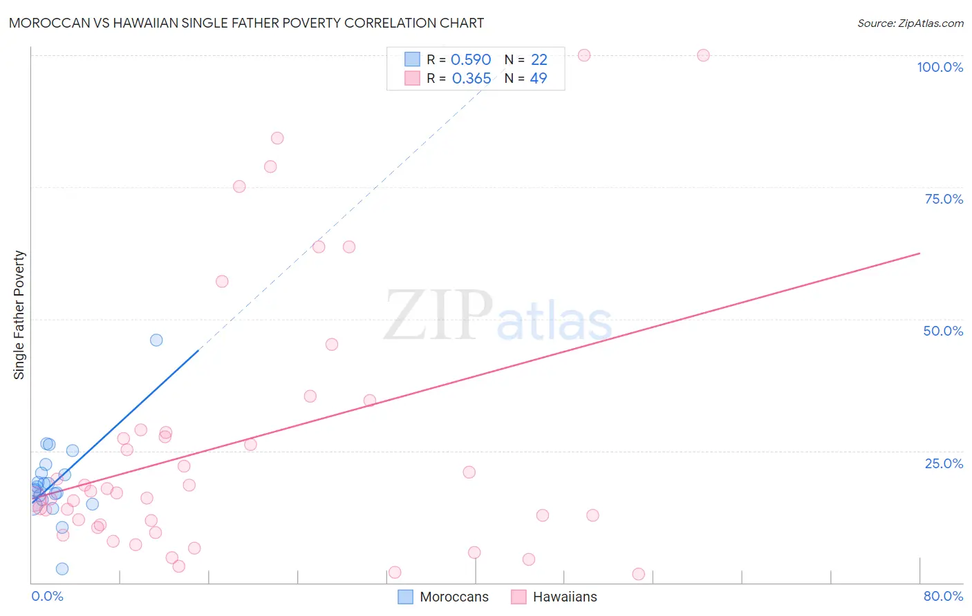Moroccan vs Hawaiian Single Father Poverty