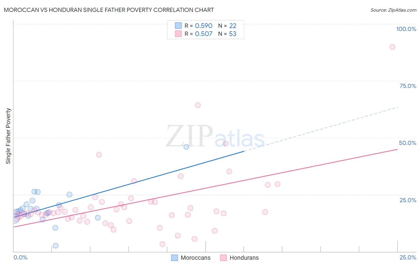 Moroccan vs Honduran Single Father Poverty