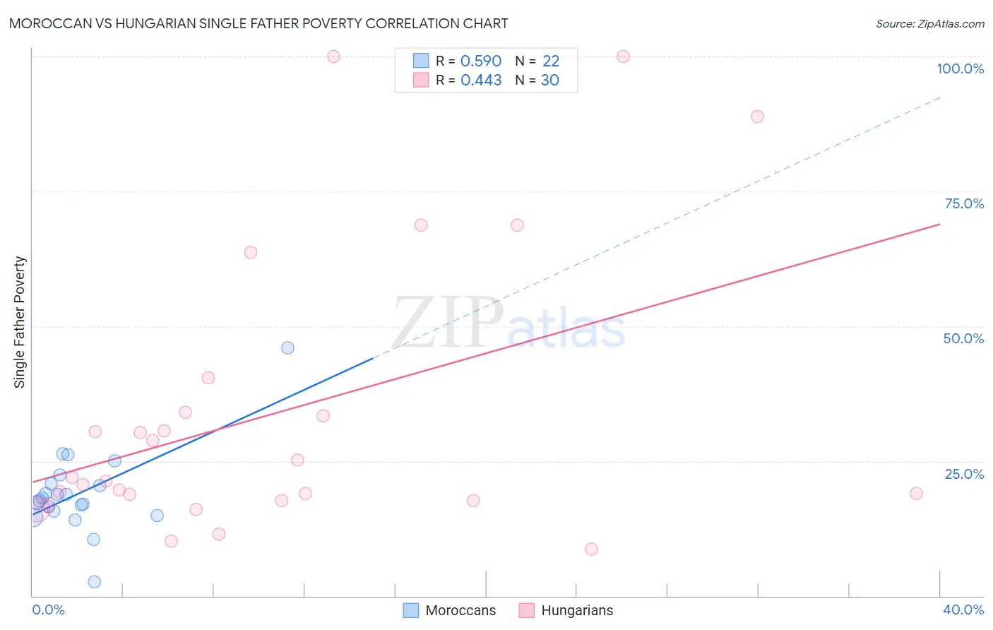 Moroccan vs Hungarian Single Father Poverty