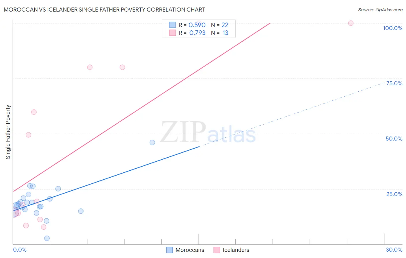 Moroccan vs Icelander Single Father Poverty