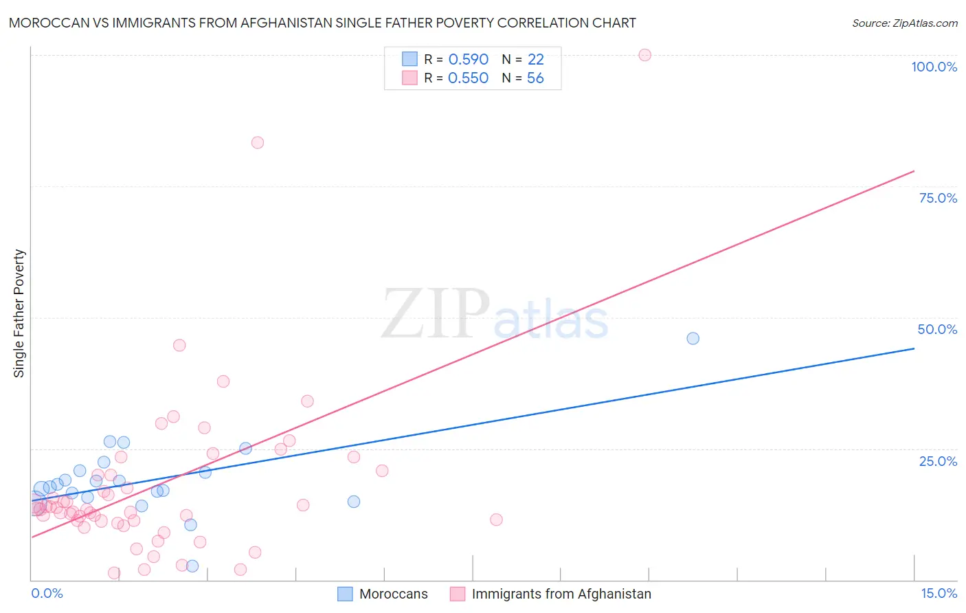Moroccan vs Immigrants from Afghanistan Single Father Poverty