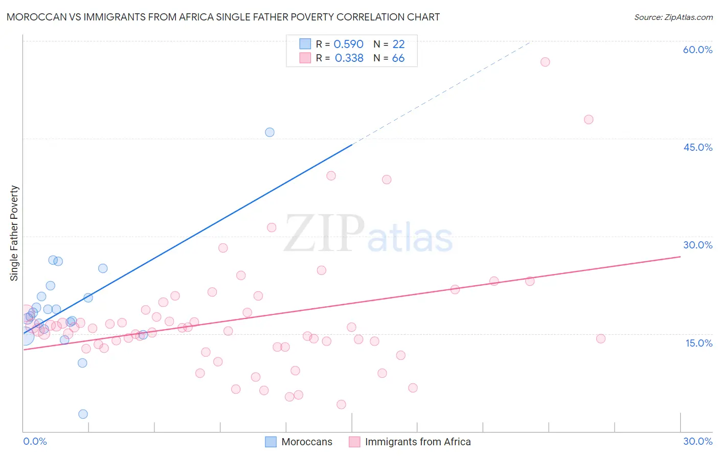 Moroccan vs Immigrants from Africa Single Father Poverty