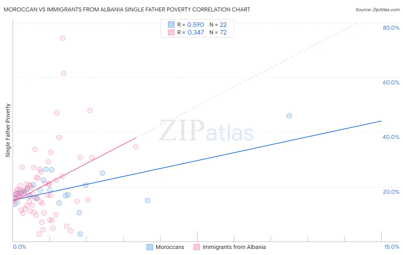 Moroccan vs Immigrants from Albania Single Father Poverty