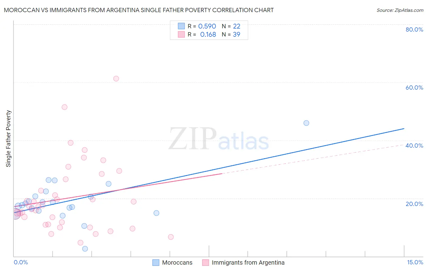 Moroccan vs Immigrants from Argentina Single Father Poverty