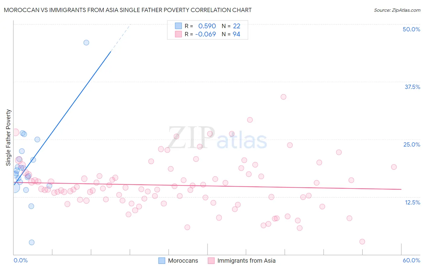 Moroccan vs Immigrants from Asia Single Father Poverty